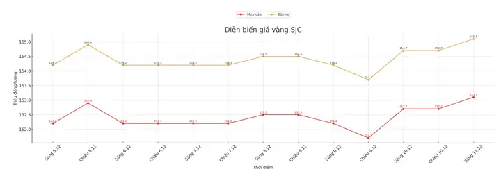 Ti Giá Nhẫn Vàng Việt Nam Những Ngày Gần Đây