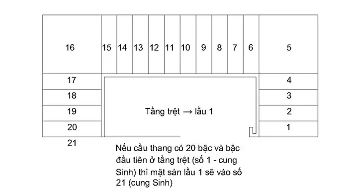 Tính Số Bậc Cầu Thang Theo Phong Thủy