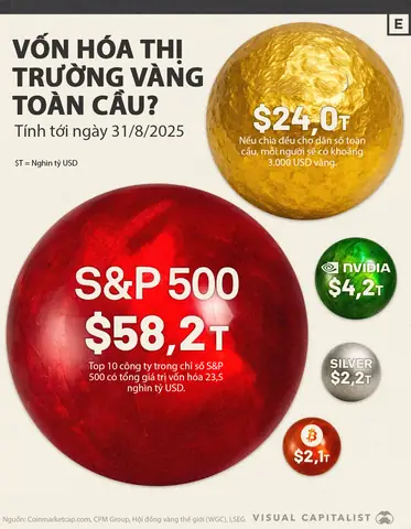 Tổng Giá Trị Vàng Thị Trường Thế Giới