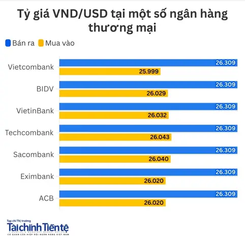 Tỷ Giá Vnd So Với Vàng