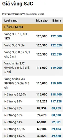 Viì Sao Giá Vàng Tăng Vọt