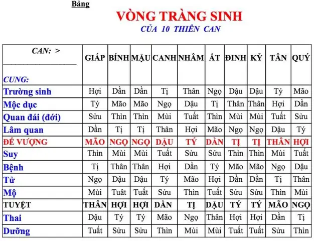 Vòng Tràng Sinh Trong Phong Thủy