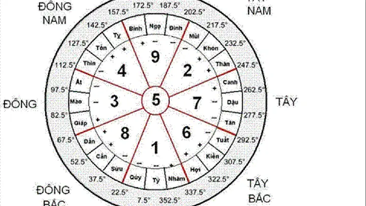 Ý Nghĩa 24 Sơn Hướng Trong Phong Thủy