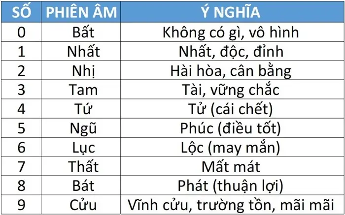 Ý Nghĩa Các Con Số Trong Phong Thủy