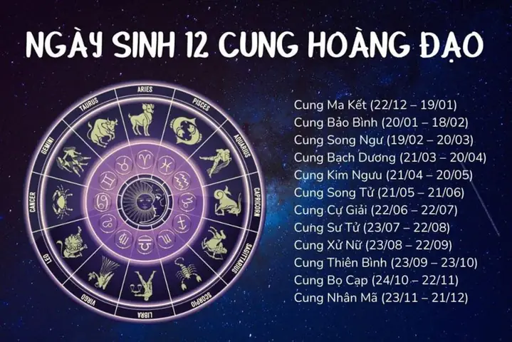 12 Cung Hoàng Đạo Đối Nghịch Với Phong Thủy