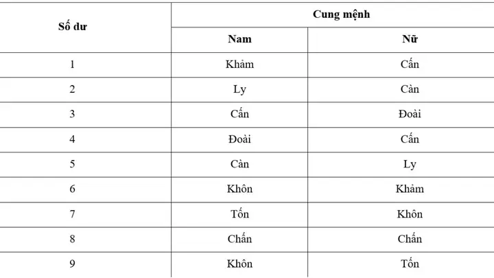 Số Phong Thủy Mạng Mộc