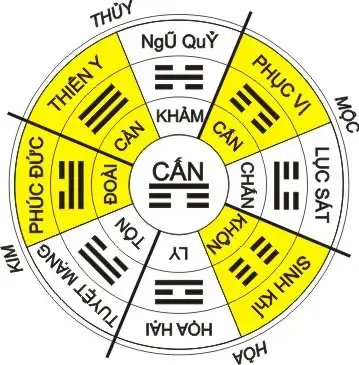 Bát Quái Mệnh Khôn Theo Phong Thủy Lạc Việt