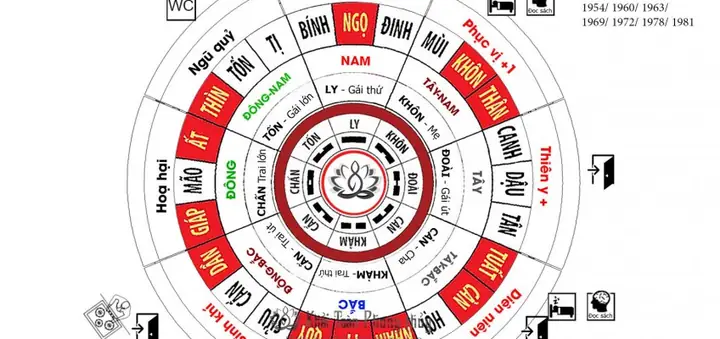 Bát Trạch Phong Thủy Tây Tứ Mệnh Khôn