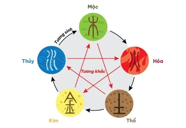 Biểu Đồ Phong Thủy Sinh Con