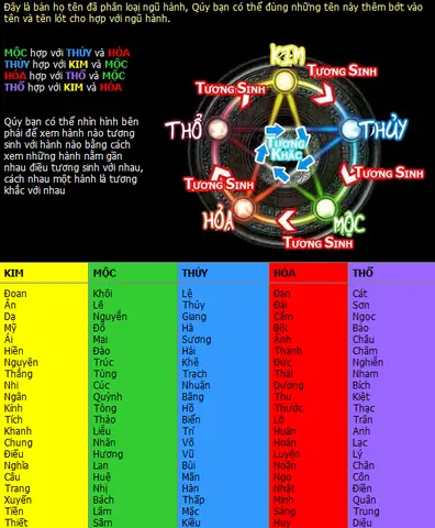 Đặt Tên Theo Phong Thủy Ngũ Hành