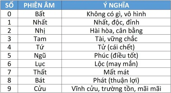 Xem Sim Số Theo Phong Thủy